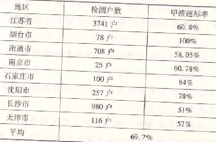 甲醛污染调查表