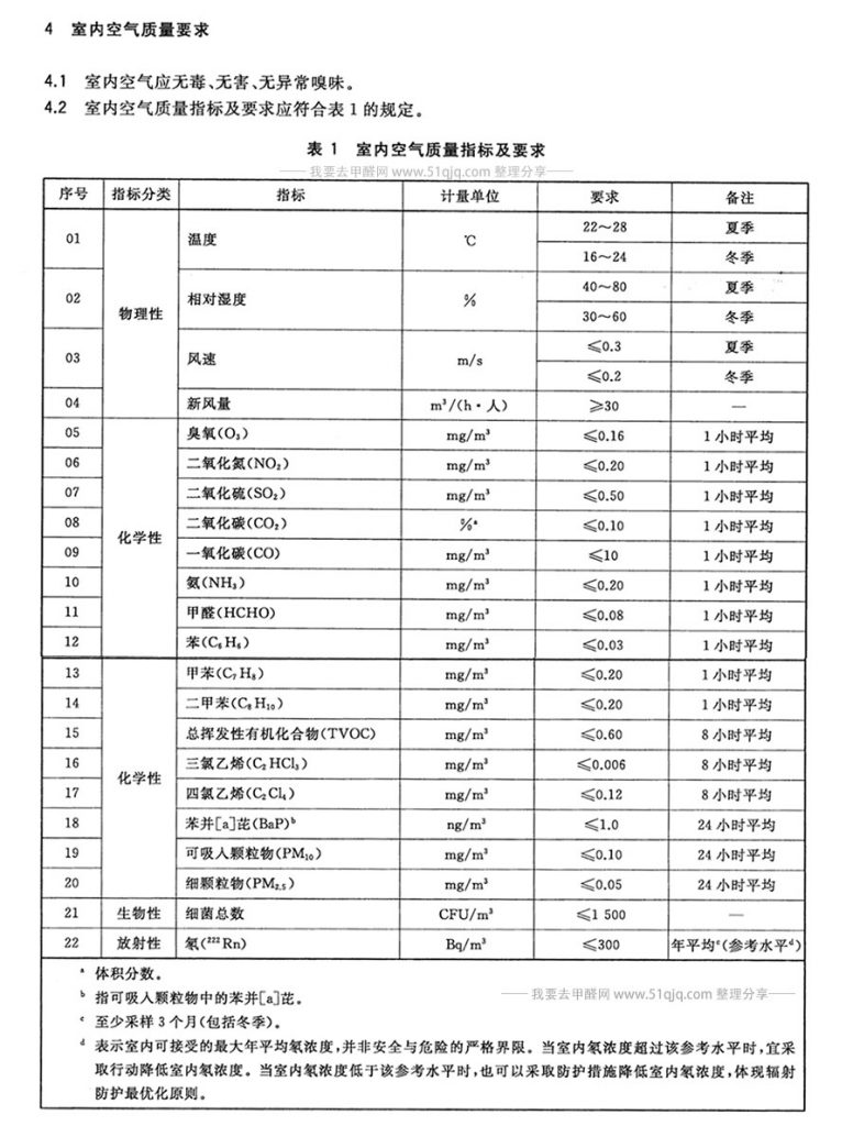 GBT18883-2022室内空气检测标准合格指标要求