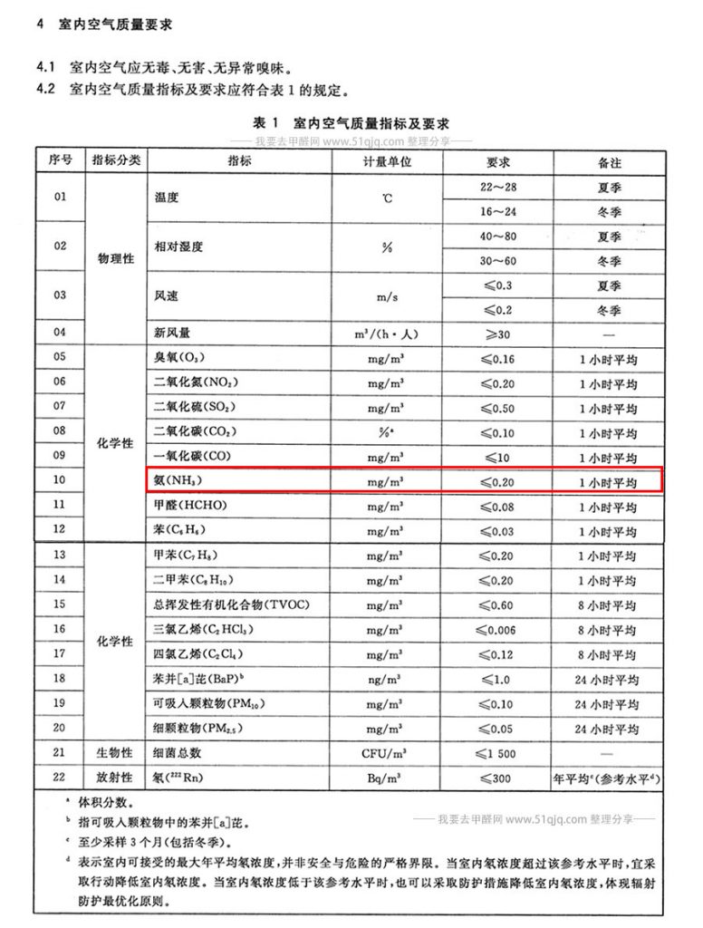 室内空气氨污染标准要求