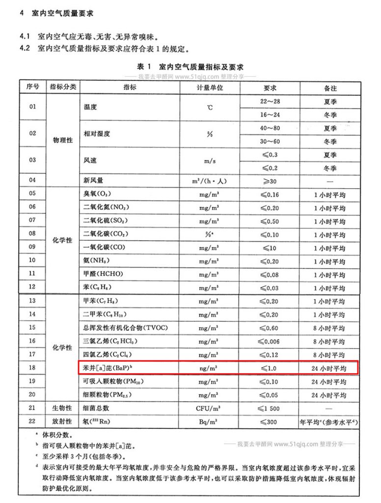 室内空气苯并【a】芘污染标准要求