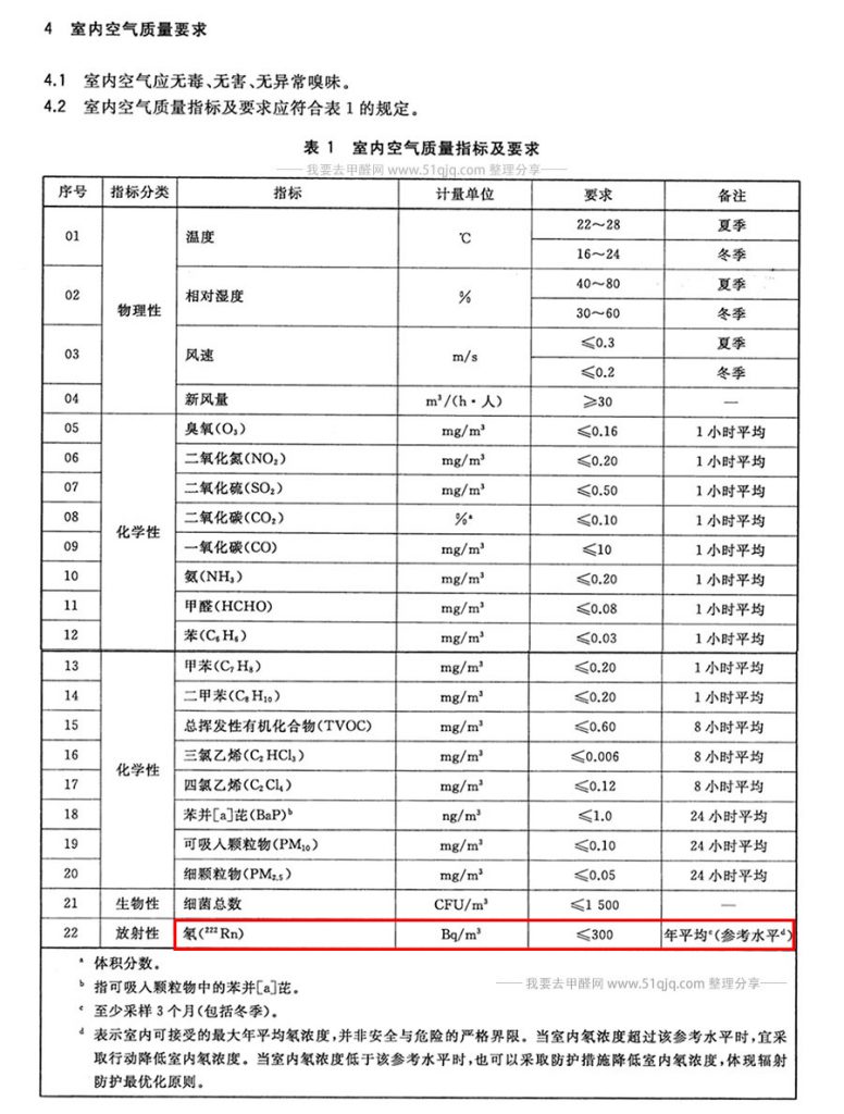 室内空气氡污染标准要求